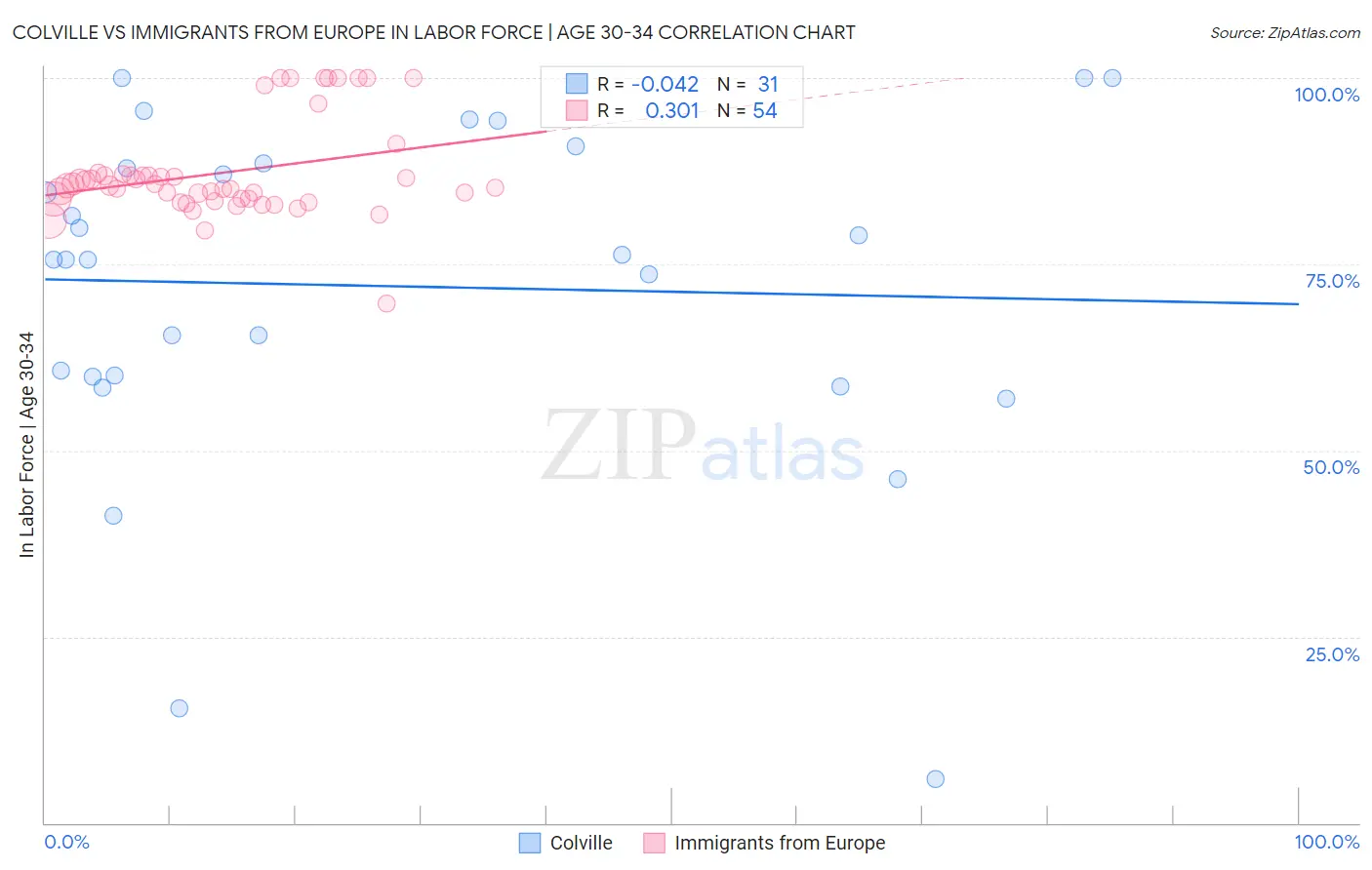 Colville vs Immigrants from Europe In Labor Force | Age 30-34