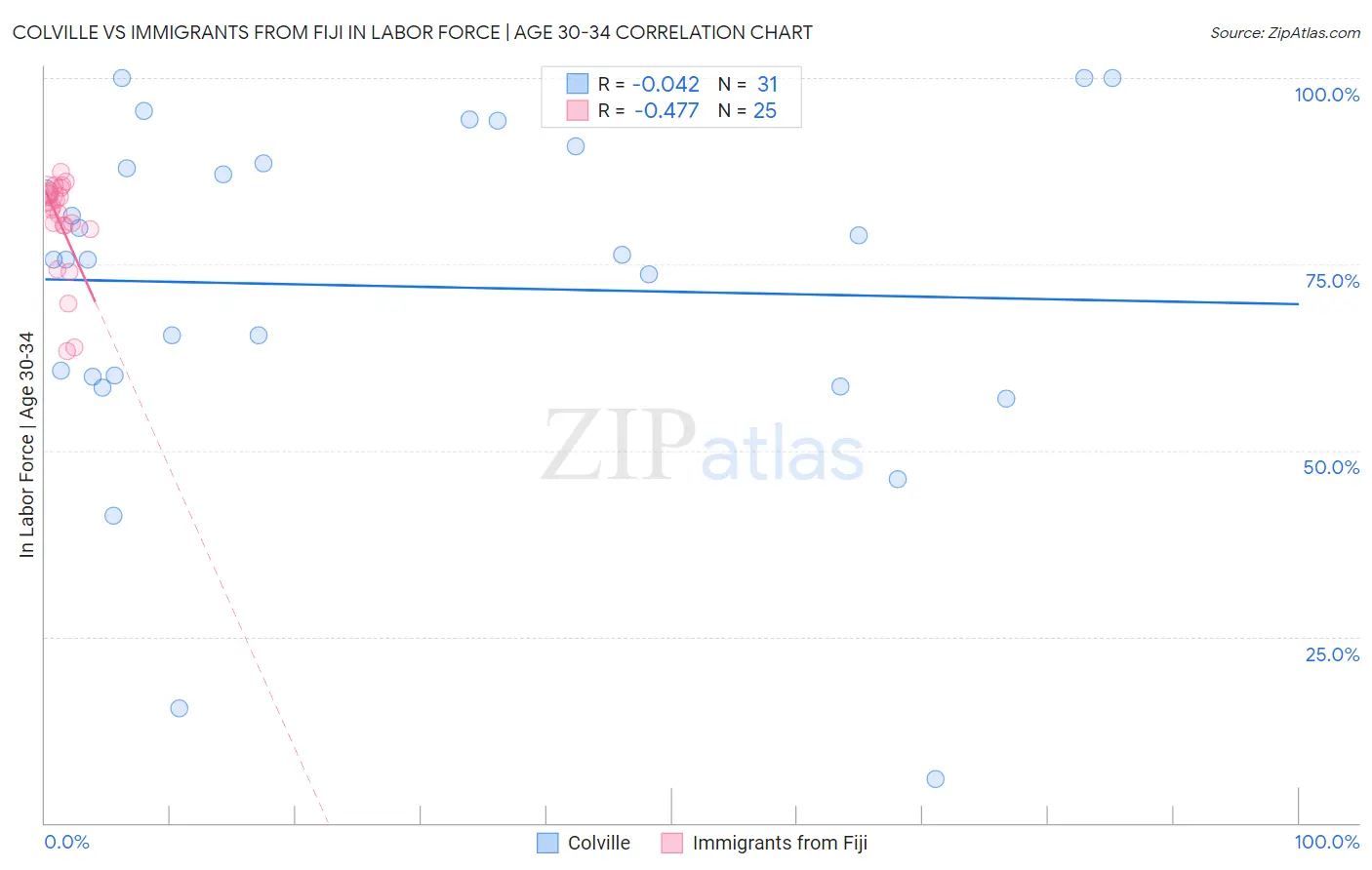 Colville vs Immigrants from Fiji In Labor Force | Age 30-34