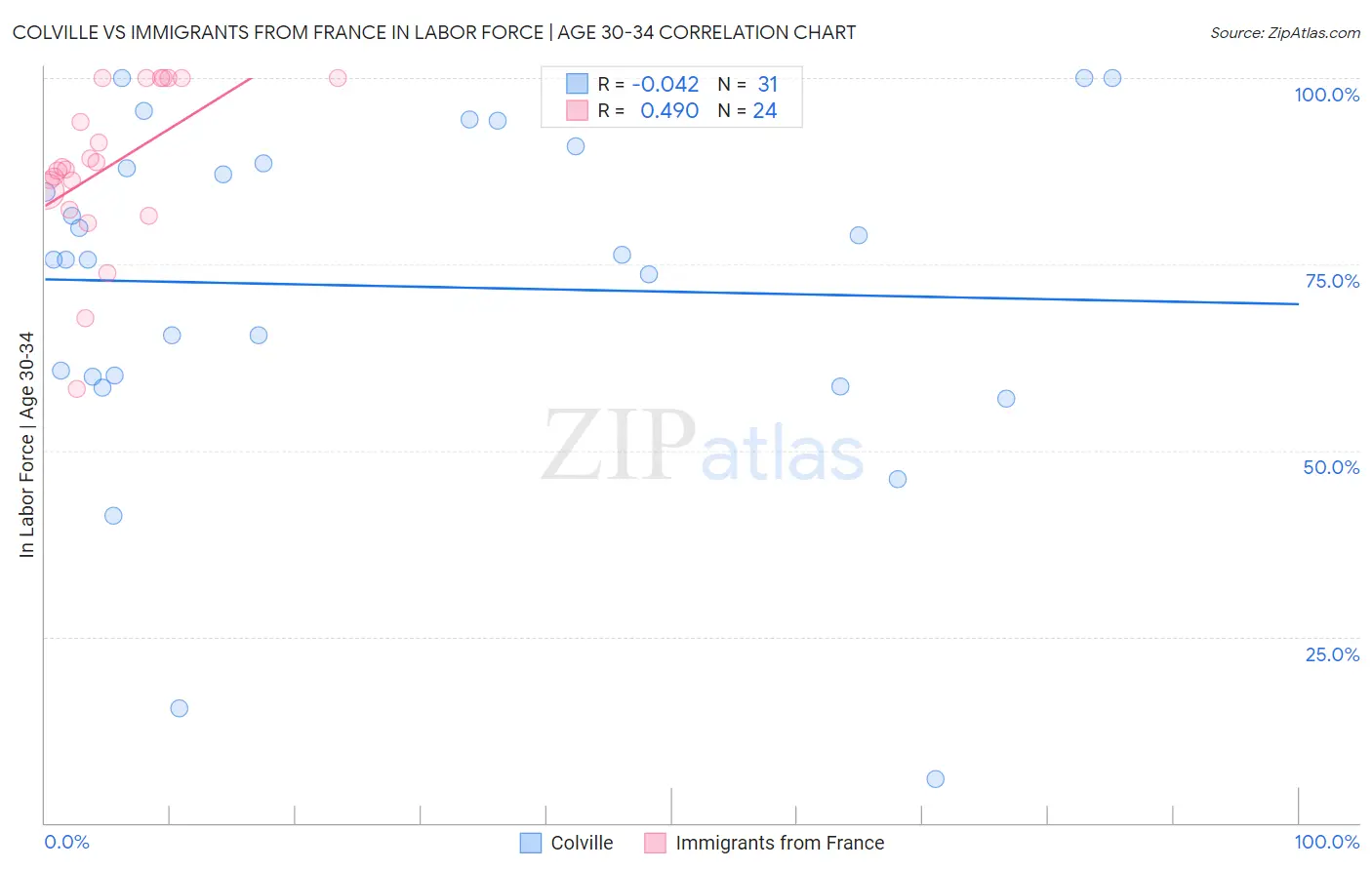 Colville vs Immigrants from France In Labor Force | Age 30-34