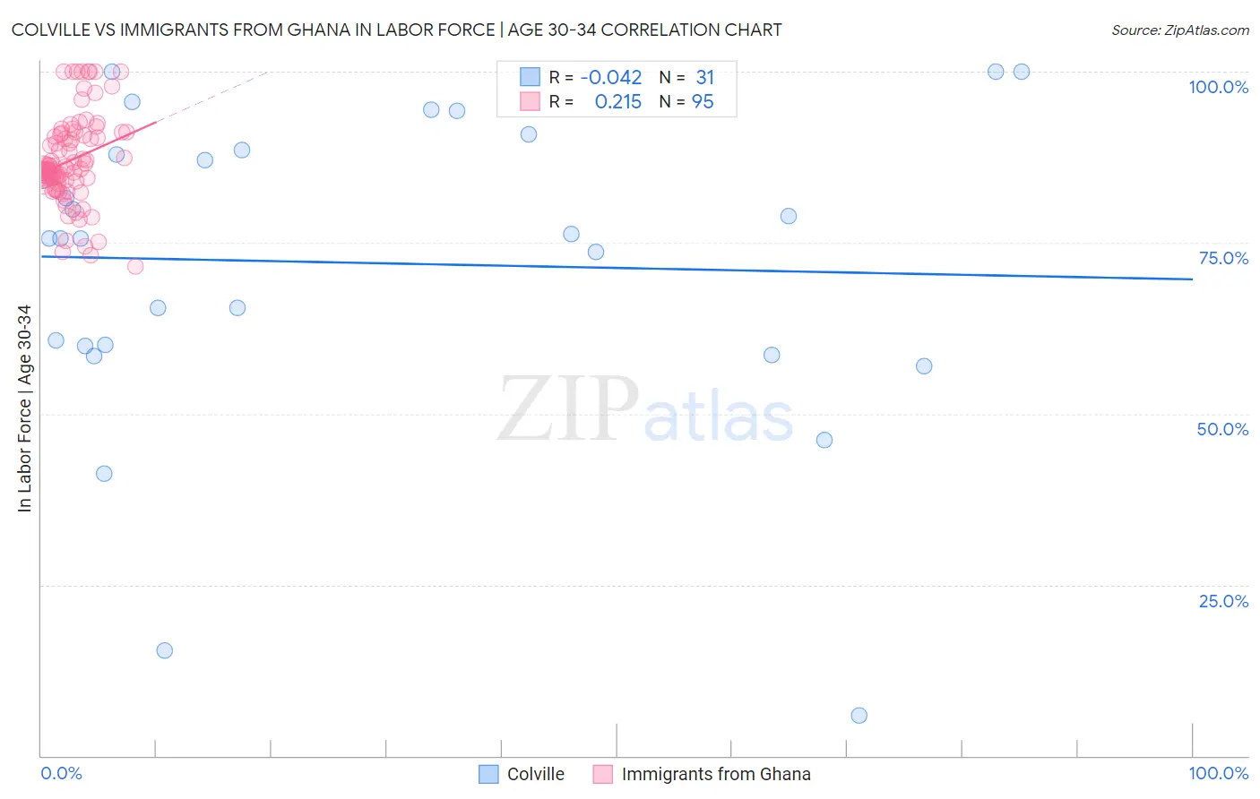Colville vs Immigrants from Ghana In Labor Force | Age 30-34