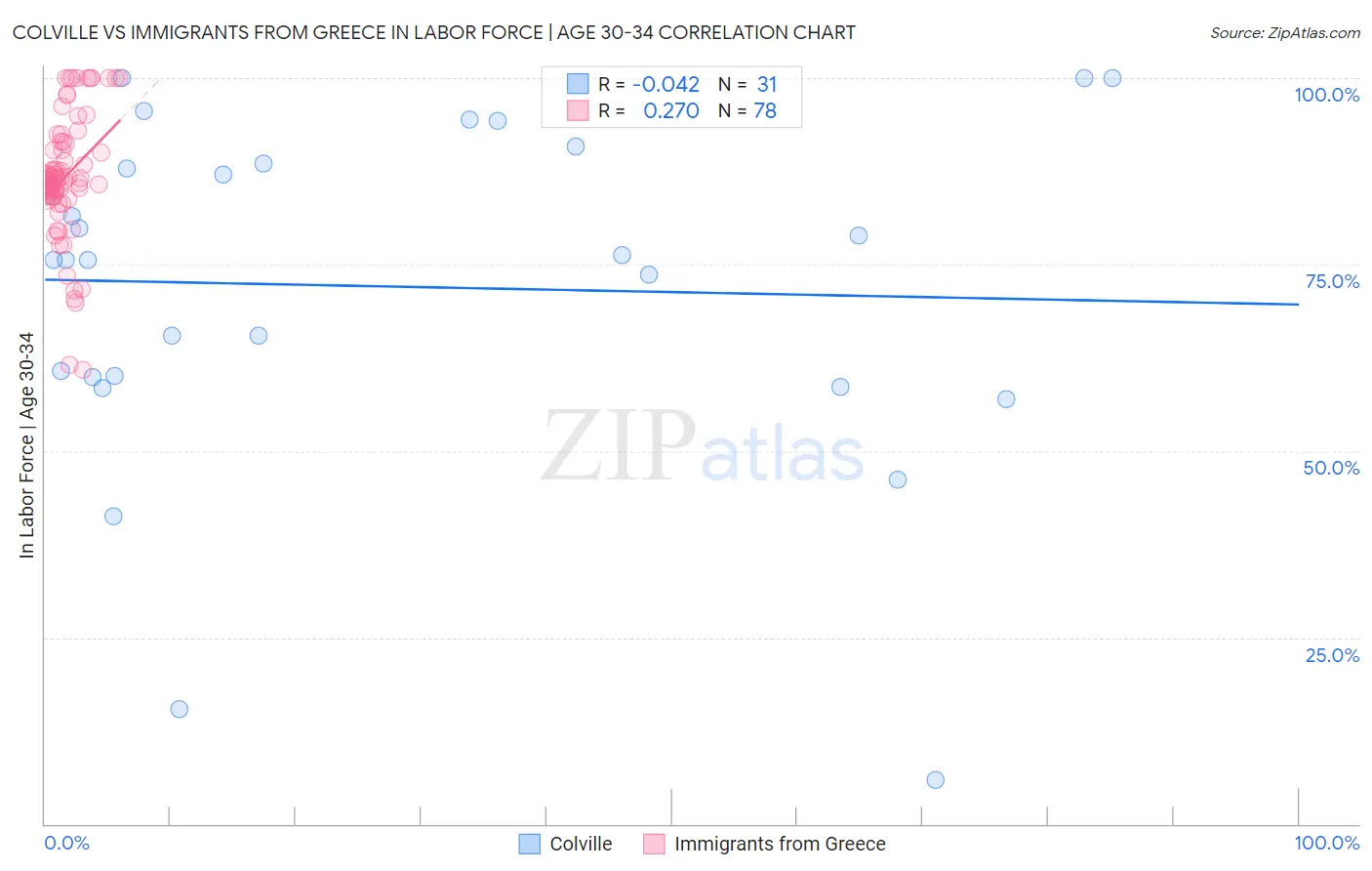 Colville vs Immigrants from Greece In Labor Force | Age 30-34