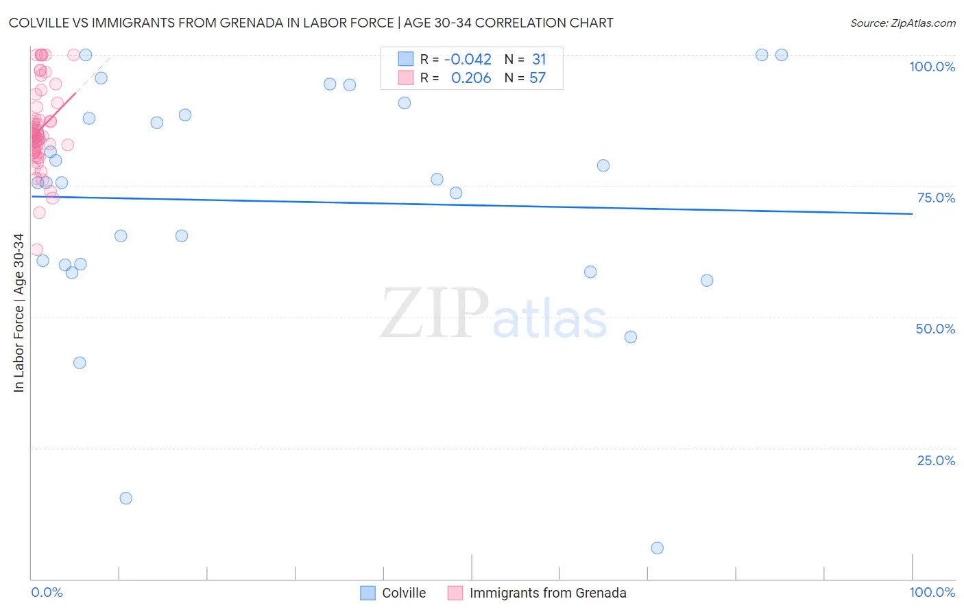 Colville vs Immigrants from Grenada In Labor Force | Age 30-34