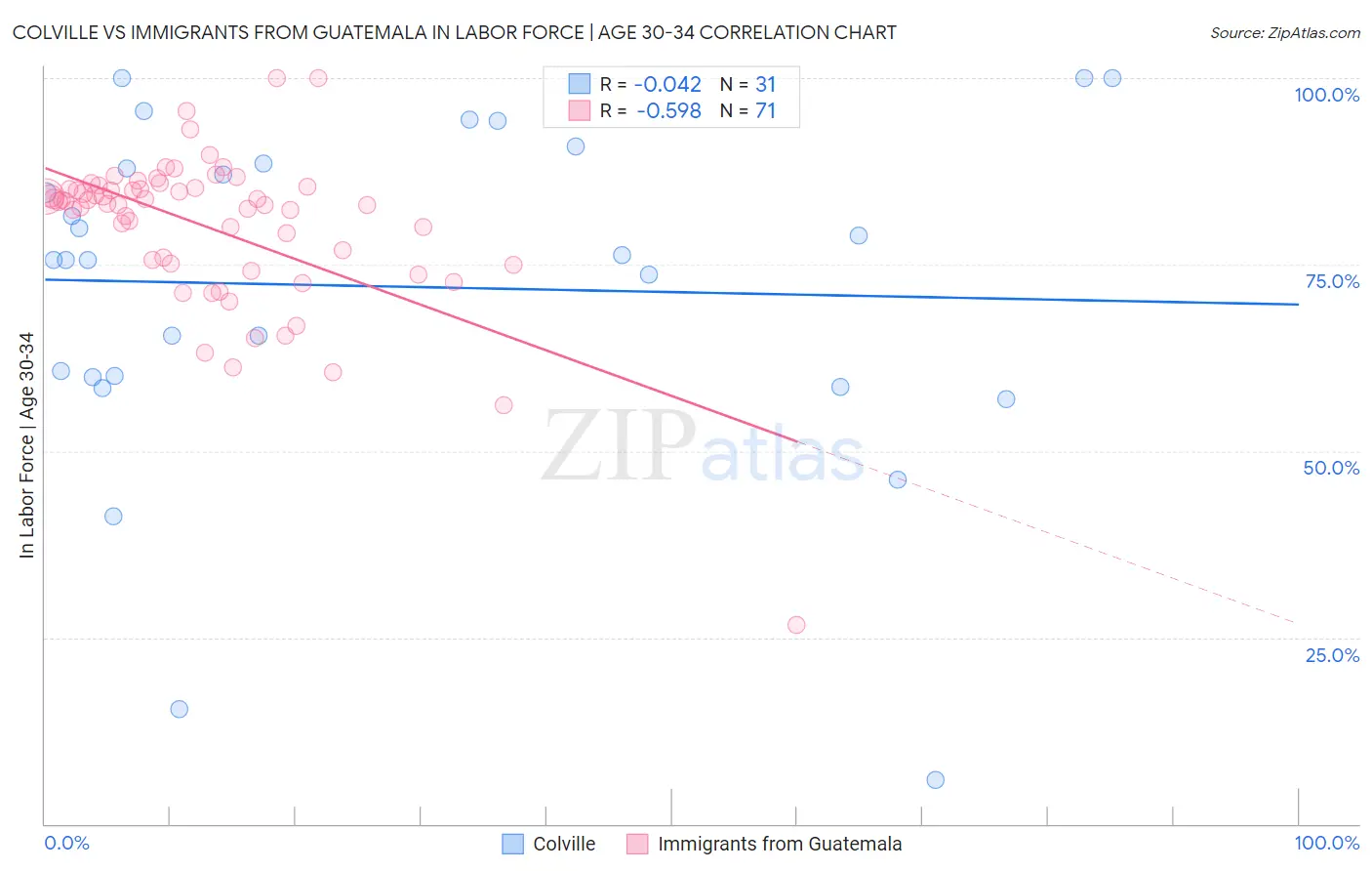 Colville vs Immigrants from Guatemala In Labor Force | Age 30-34