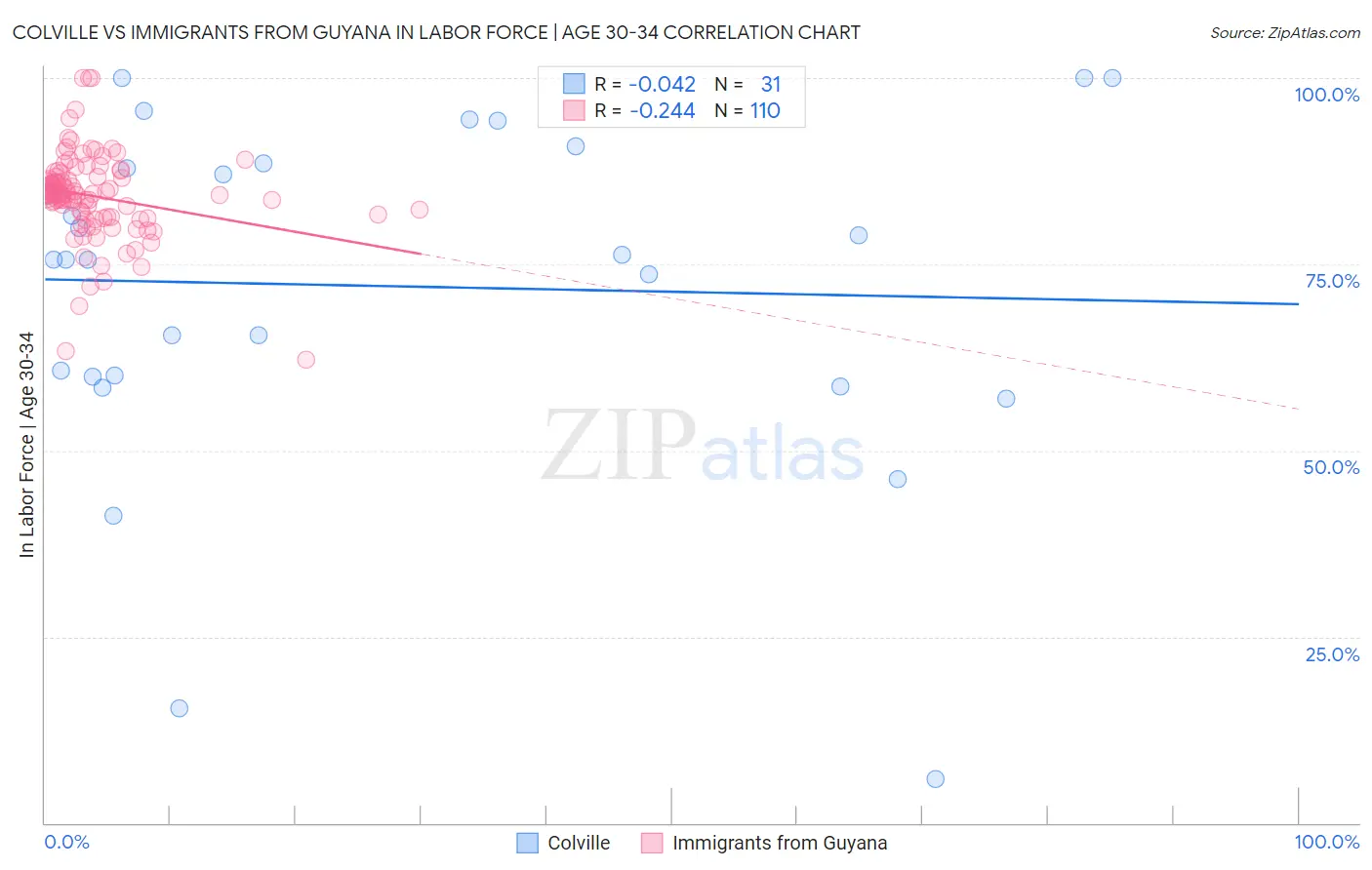 Colville vs Immigrants from Guyana In Labor Force | Age 30-34