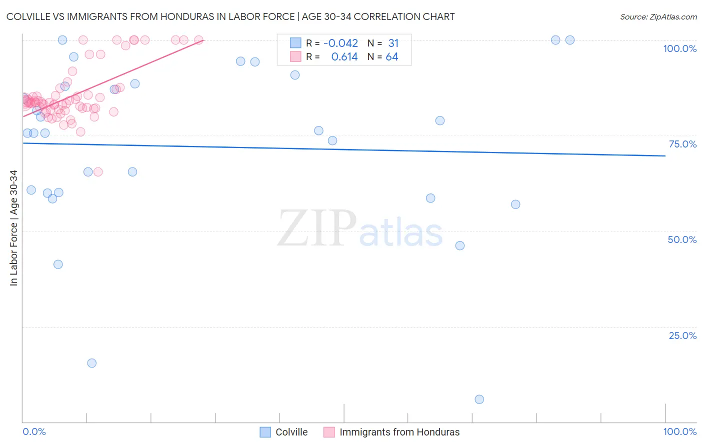 Colville vs Immigrants from Honduras In Labor Force | Age 30-34