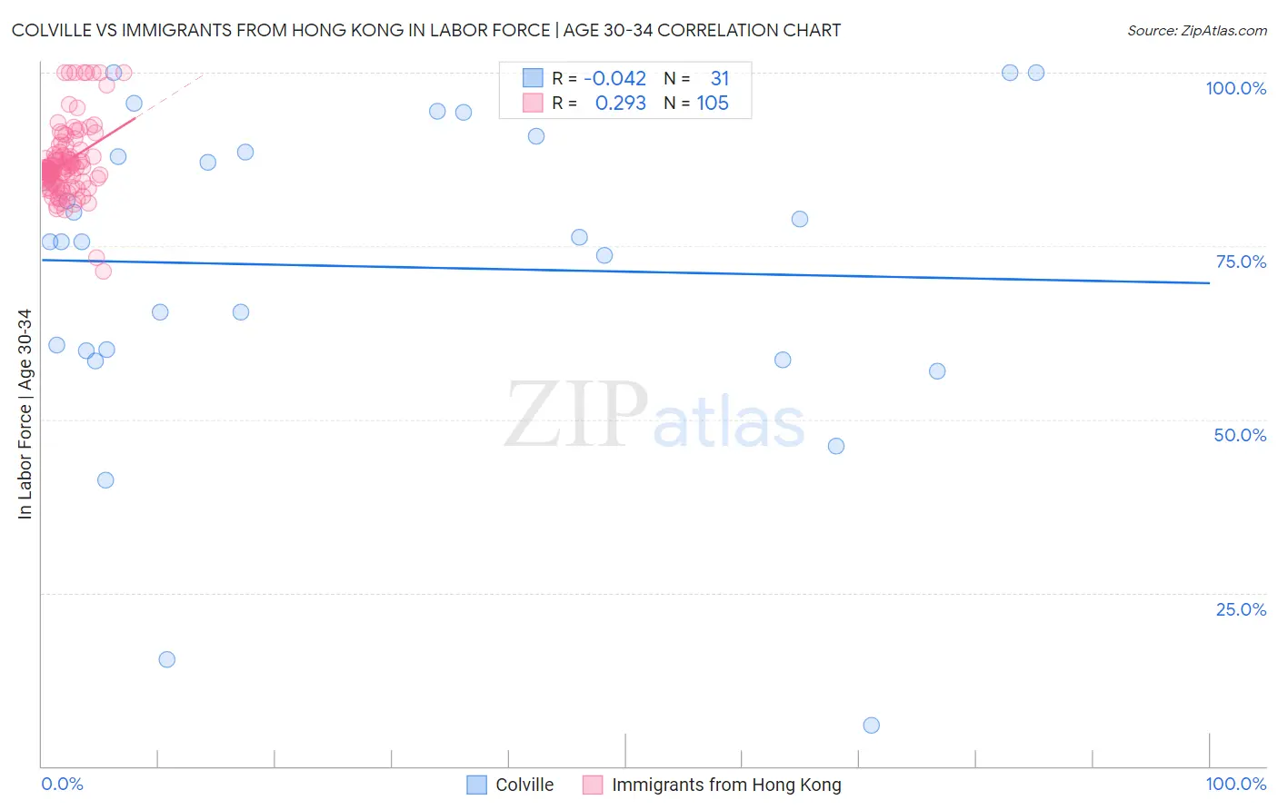 Colville vs Immigrants from Hong Kong In Labor Force | Age 30-34