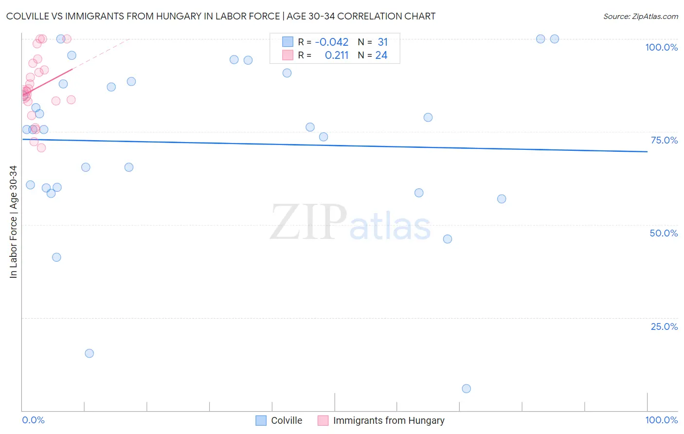 Colville vs Immigrants from Hungary In Labor Force | Age 30-34