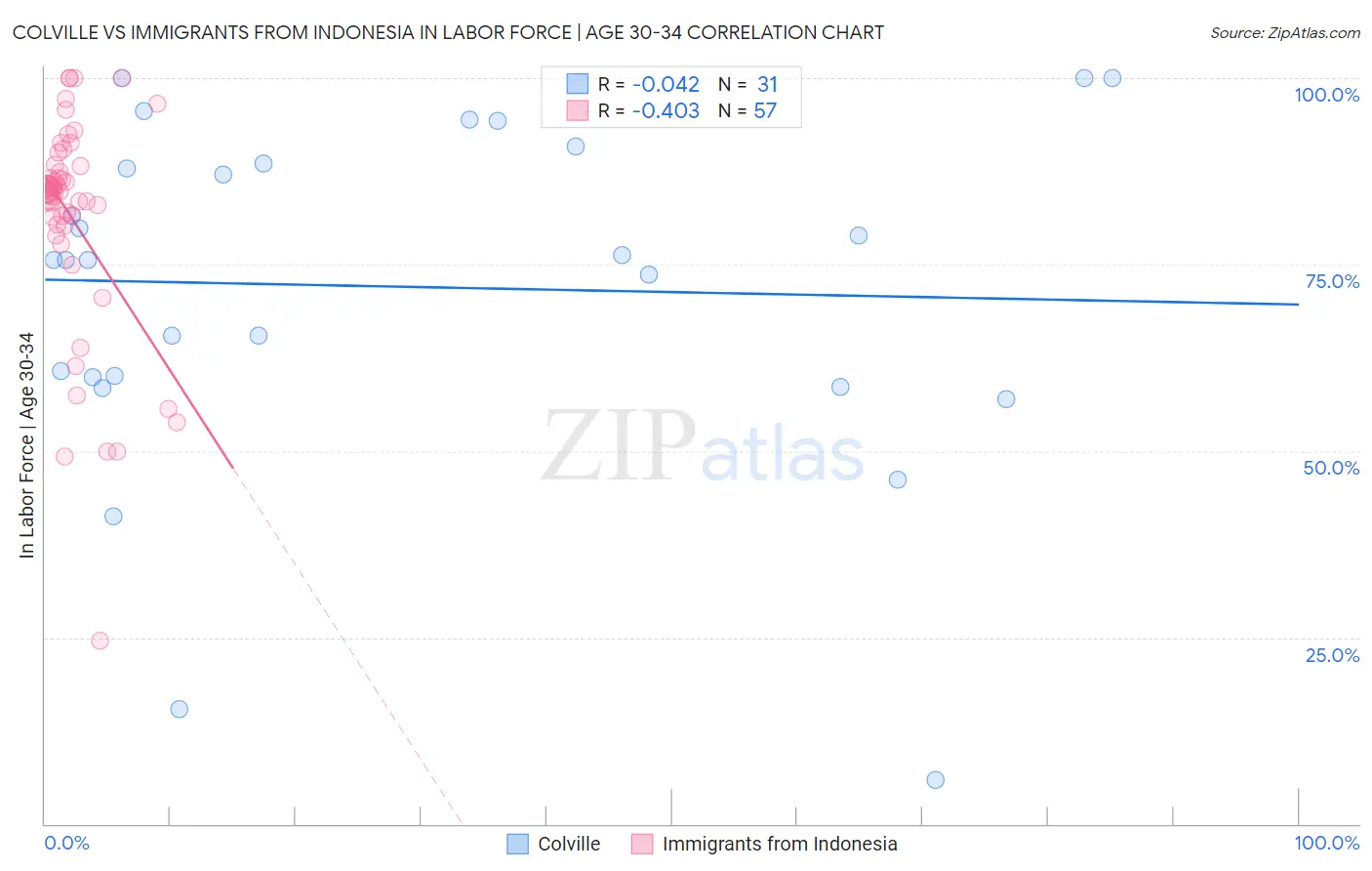 Colville vs Immigrants from Indonesia In Labor Force | Age 30-34