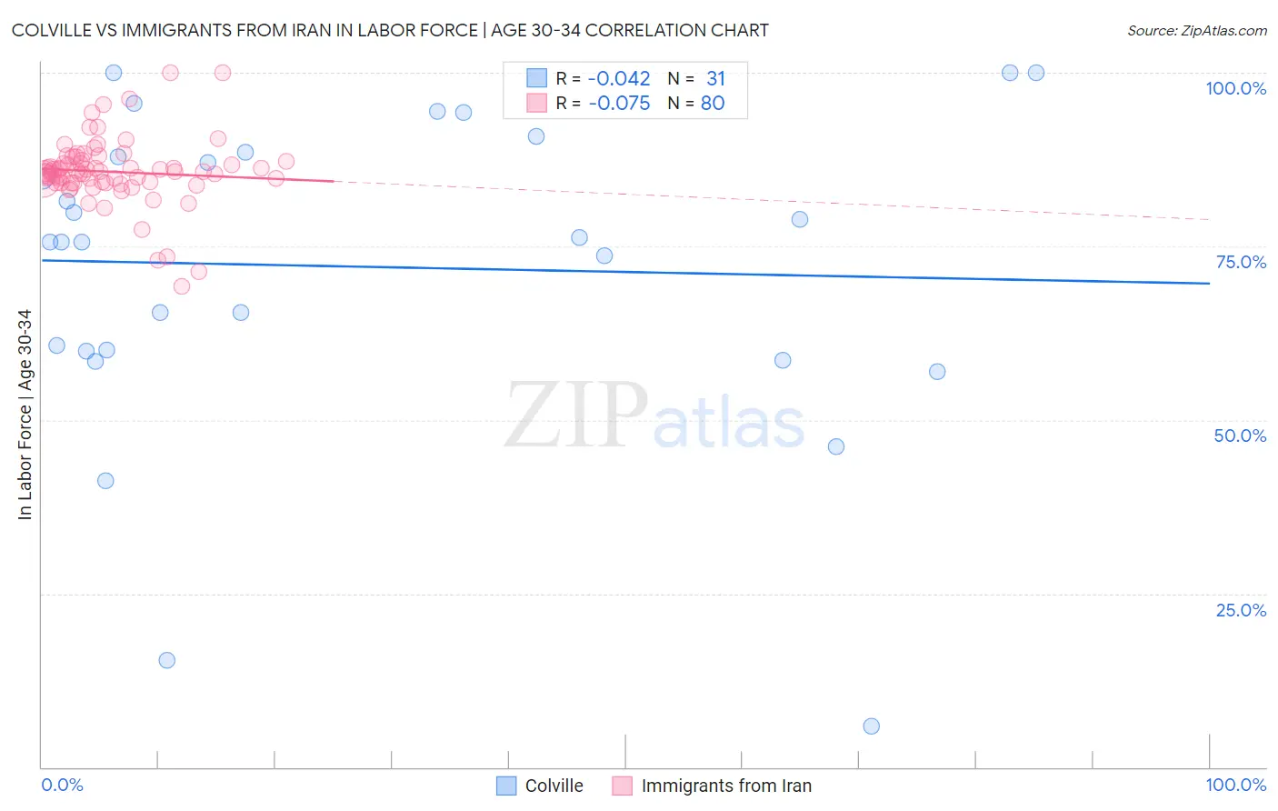 Colville vs Immigrants from Iran In Labor Force | Age 30-34
