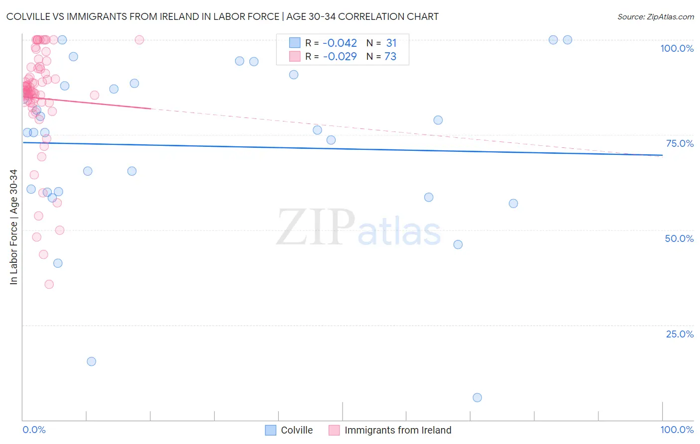 Colville vs Immigrants from Ireland In Labor Force | Age 30-34