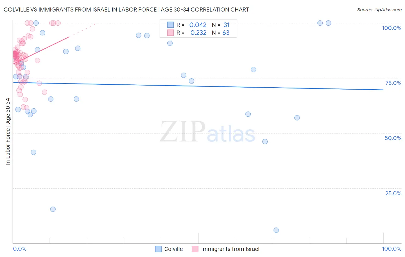 Colville vs Immigrants from Israel In Labor Force | Age 30-34
