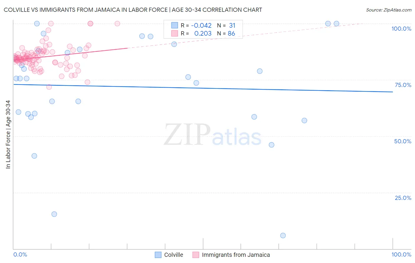 Colville vs Immigrants from Jamaica In Labor Force | Age 30-34