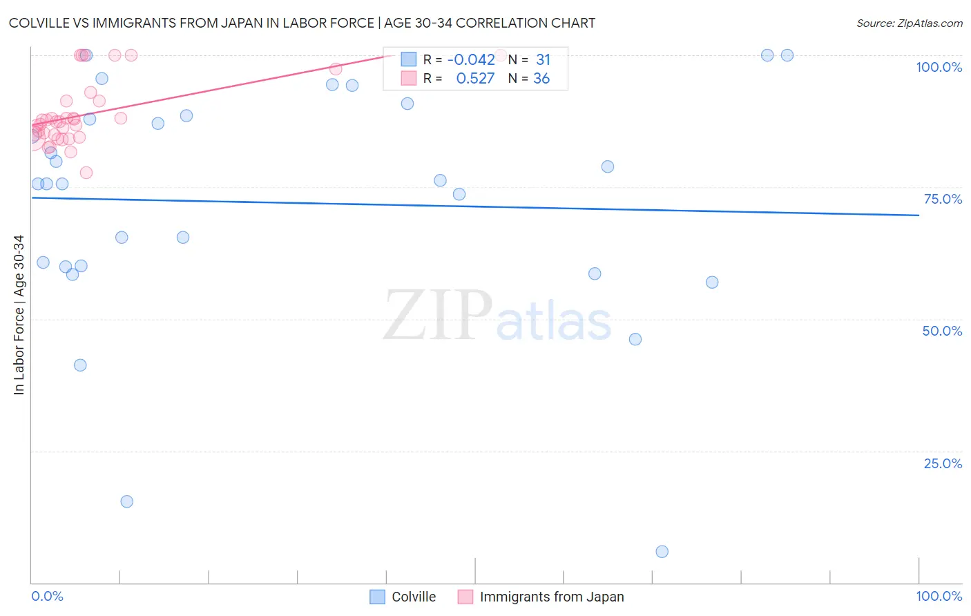 Colville vs Immigrants from Japan In Labor Force | Age 30-34