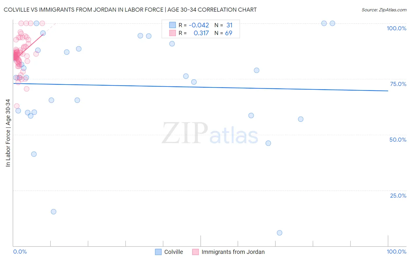 Colville vs Immigrants from Jordan In Labor Force | Age 30-34