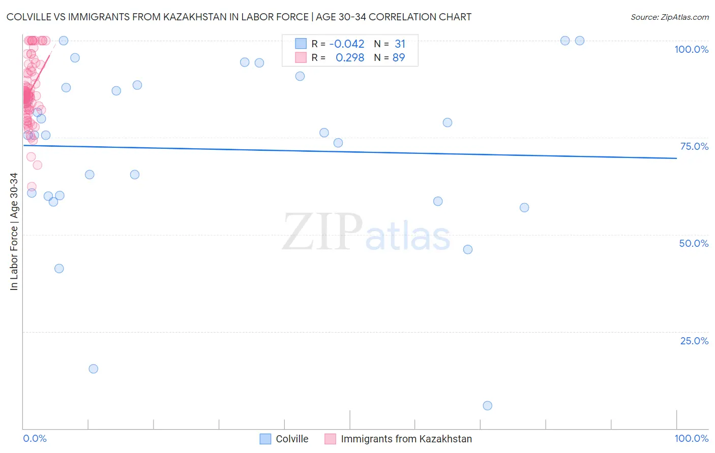 Colville vs Immigrants from Kazakhstan In Labor Force | Age 30-34