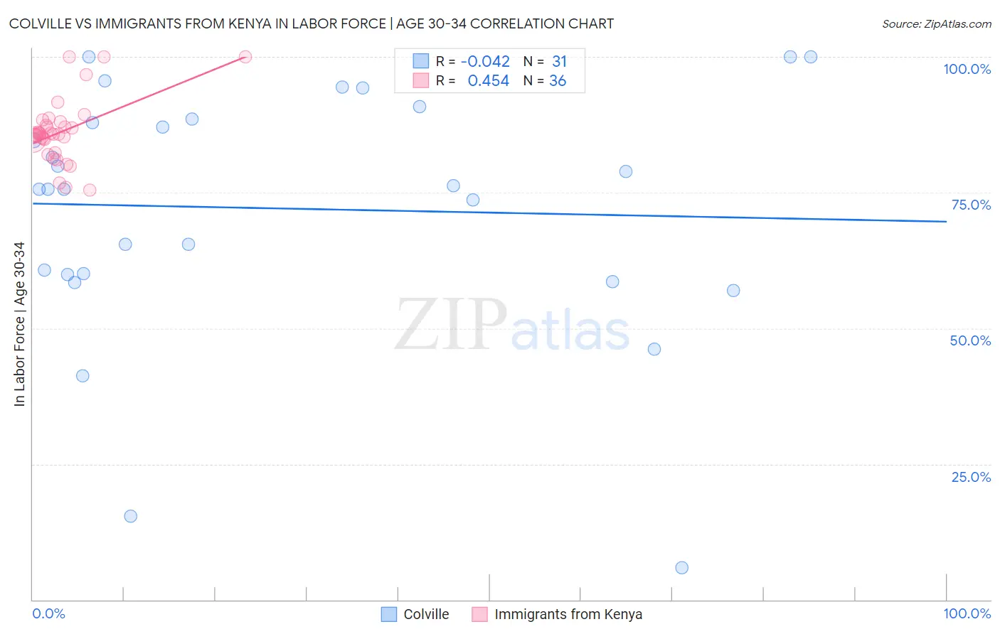 Colville vs Immigrants from Kenya In Labor Force | Age 30-34