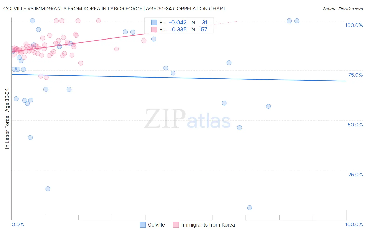 Colville vs Immigrants from Korea In Labor Force | Age 30-34