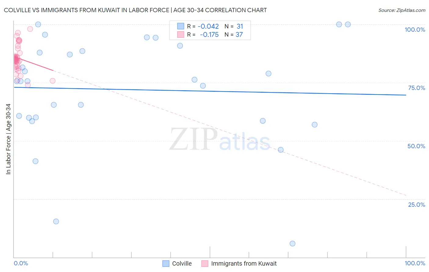 Colville vs Immigrants from Kuwait In Labor Force | Age 30-34