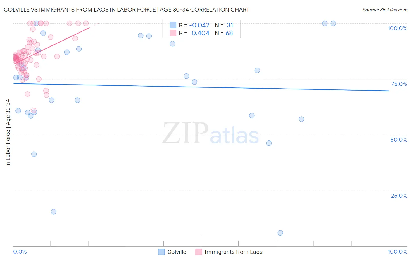 Colville vs Immigrants from Laos In Labor Force | Age 30-34