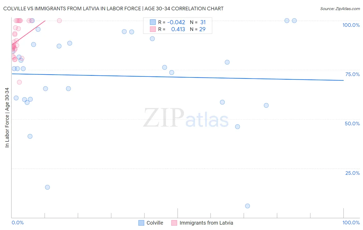 Colville vs Immigrants from Latvia In Labor Force | Age 30-34