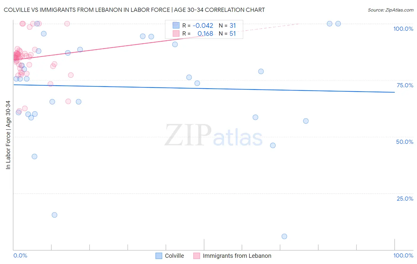 Colville vs Immigrants from Lebanon In Labor Force | Age 30-34
