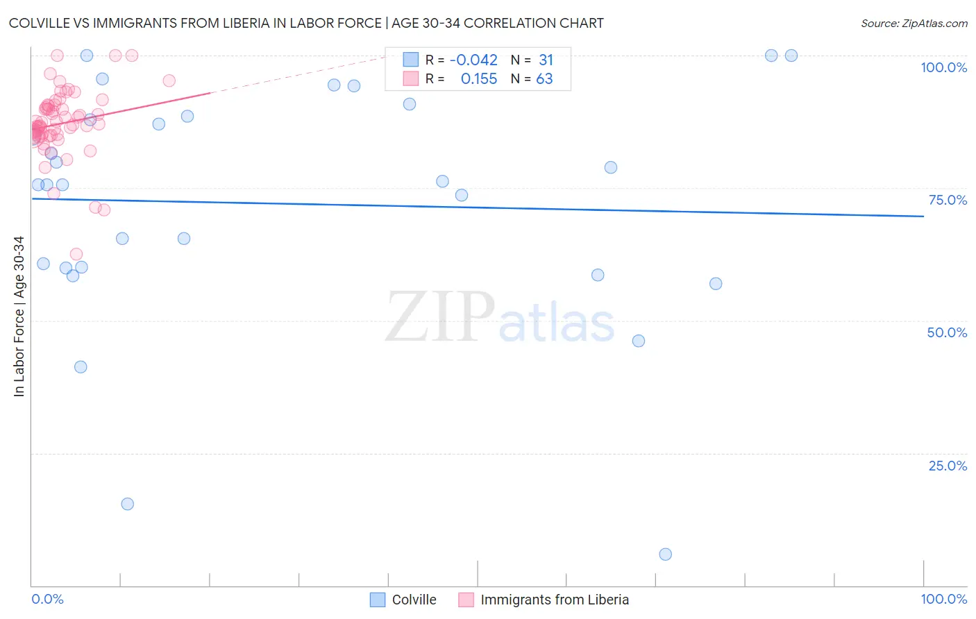 Colville vs Immigrants from Liberia In Labor Force | Age 30-34