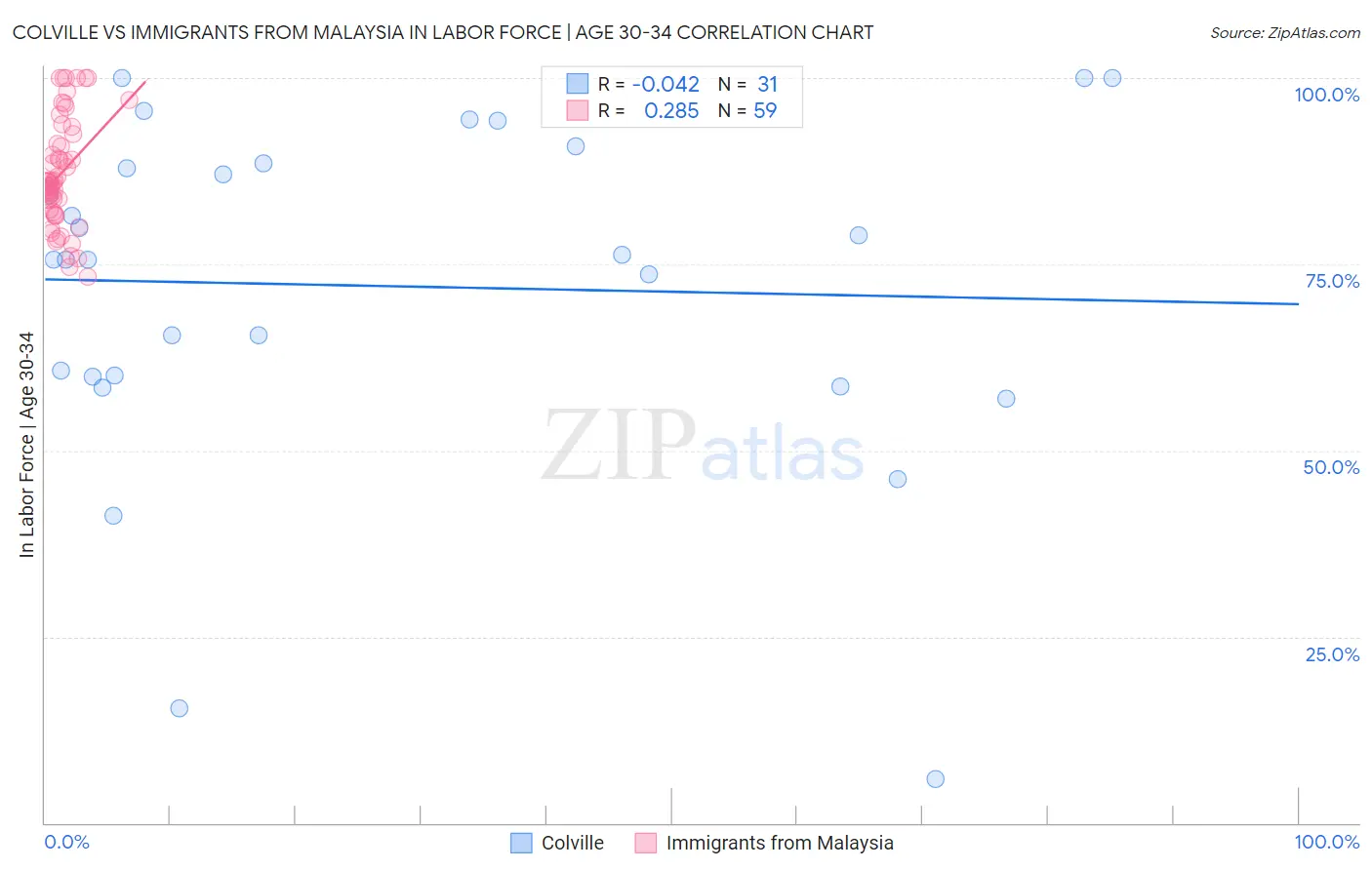 Colville vs Immigrants from Malaysia In Labor Force | Age 30-34