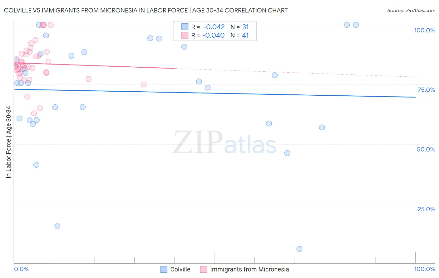 Colville vs Immigrants from Micronesia In Labor Force | Age 30-34