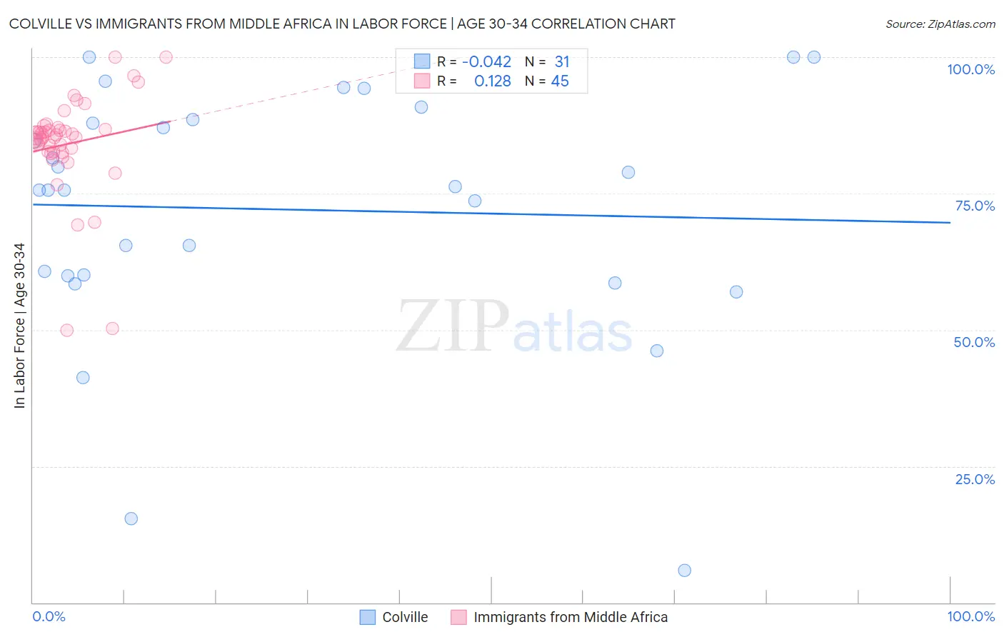 Colville vs Immigrants from Middle Africa In Labor Force | Age 30-34