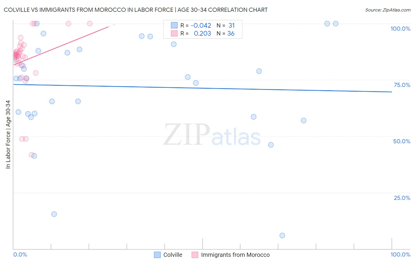 Colville vs Immigrants from Morocco In Labor Force | Age 30-34