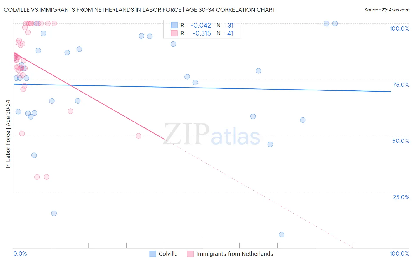 Colville vs Immigrants from Netherlands In Labor Force | Age 30-34