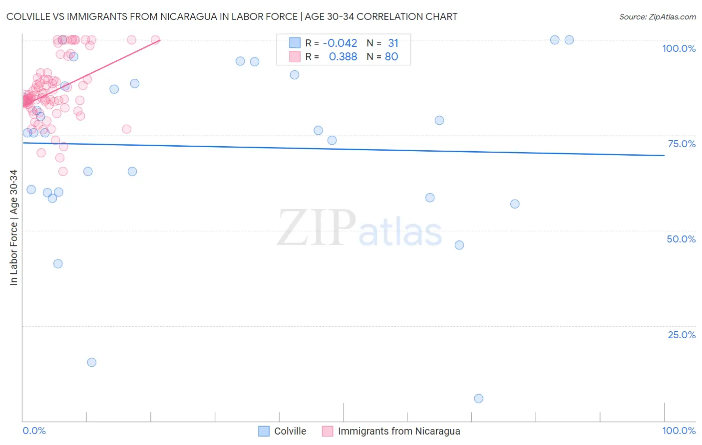 Colville vs Immigrants from Nicaragua In Labor Force | Age 30-34
