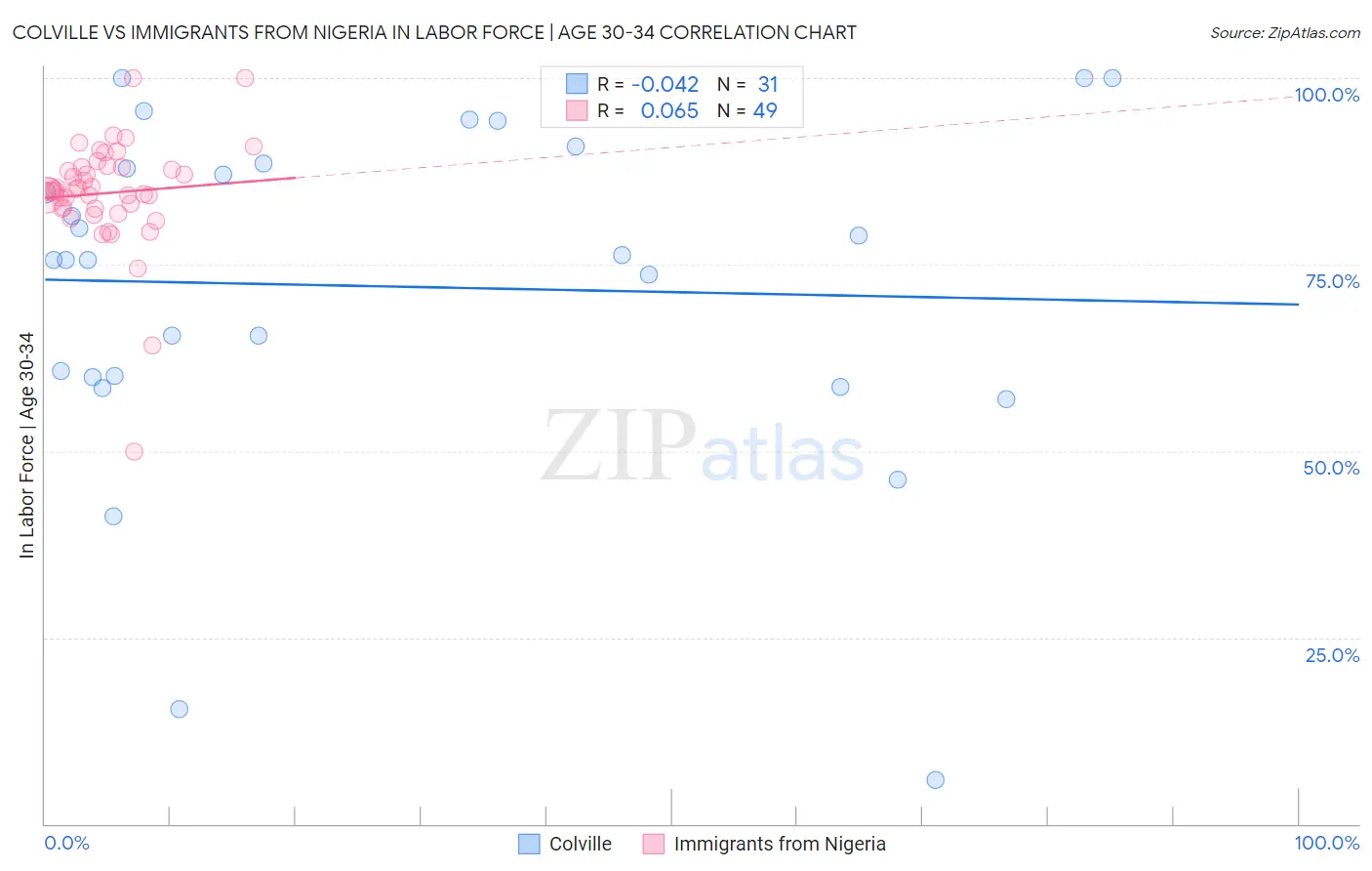Colville vs Immigrants from Nigeria In Labor Force | Age 30-34