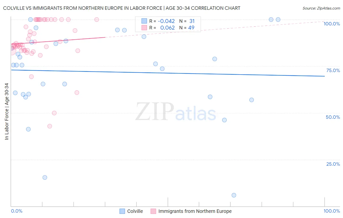 Colville vs Immigrants from Northern Europe In Labor Force | Age 30-34