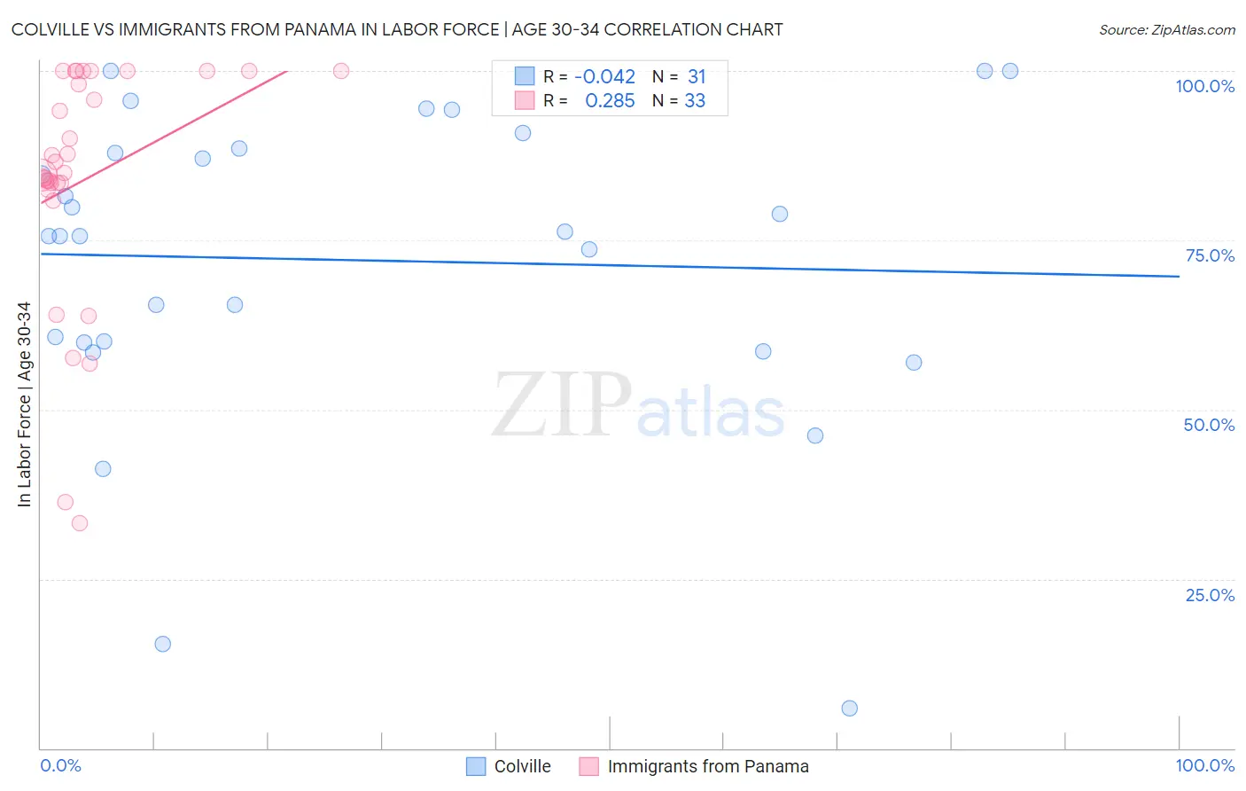 Colville vs Immigrants from Panama In Labor Force | Age 30-34