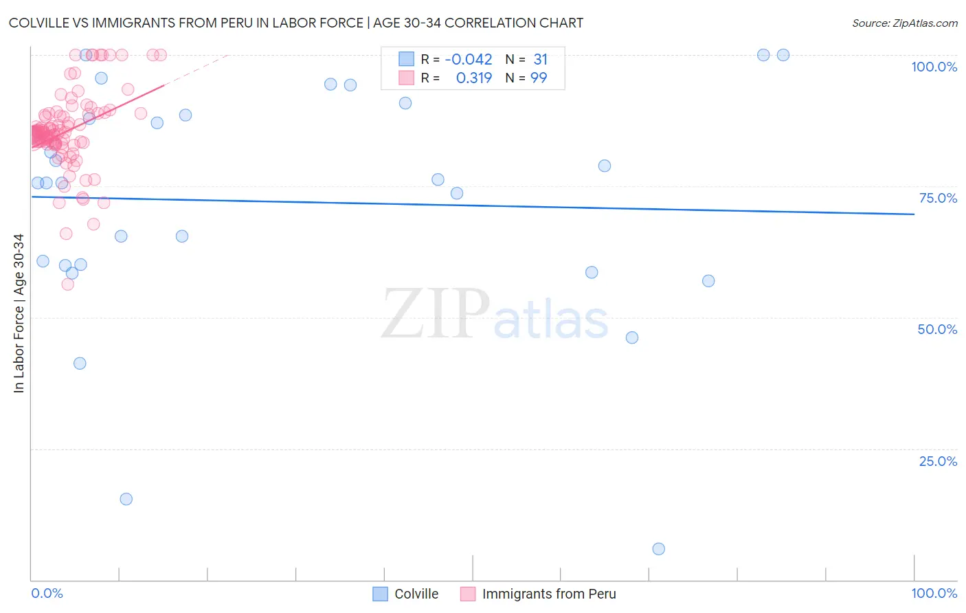 Colville vs Immigrants from Peru In Labor Force | Age 30-34