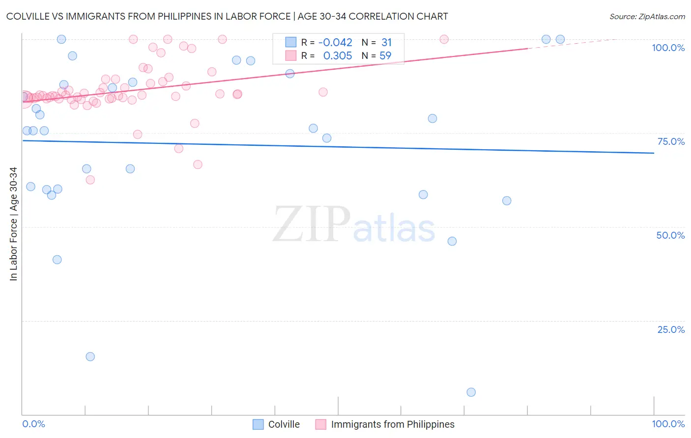 Colville vs Immigrants from Philippines In Labor Force | Age 30-34