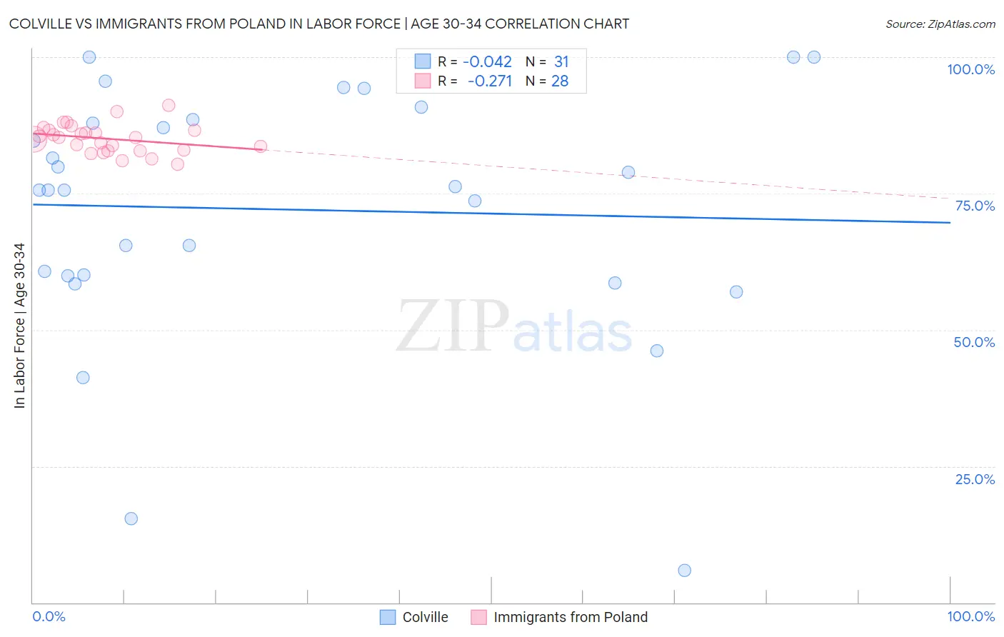 Colville vs Immigrants from Poland In Labor Force | Age 30-34
