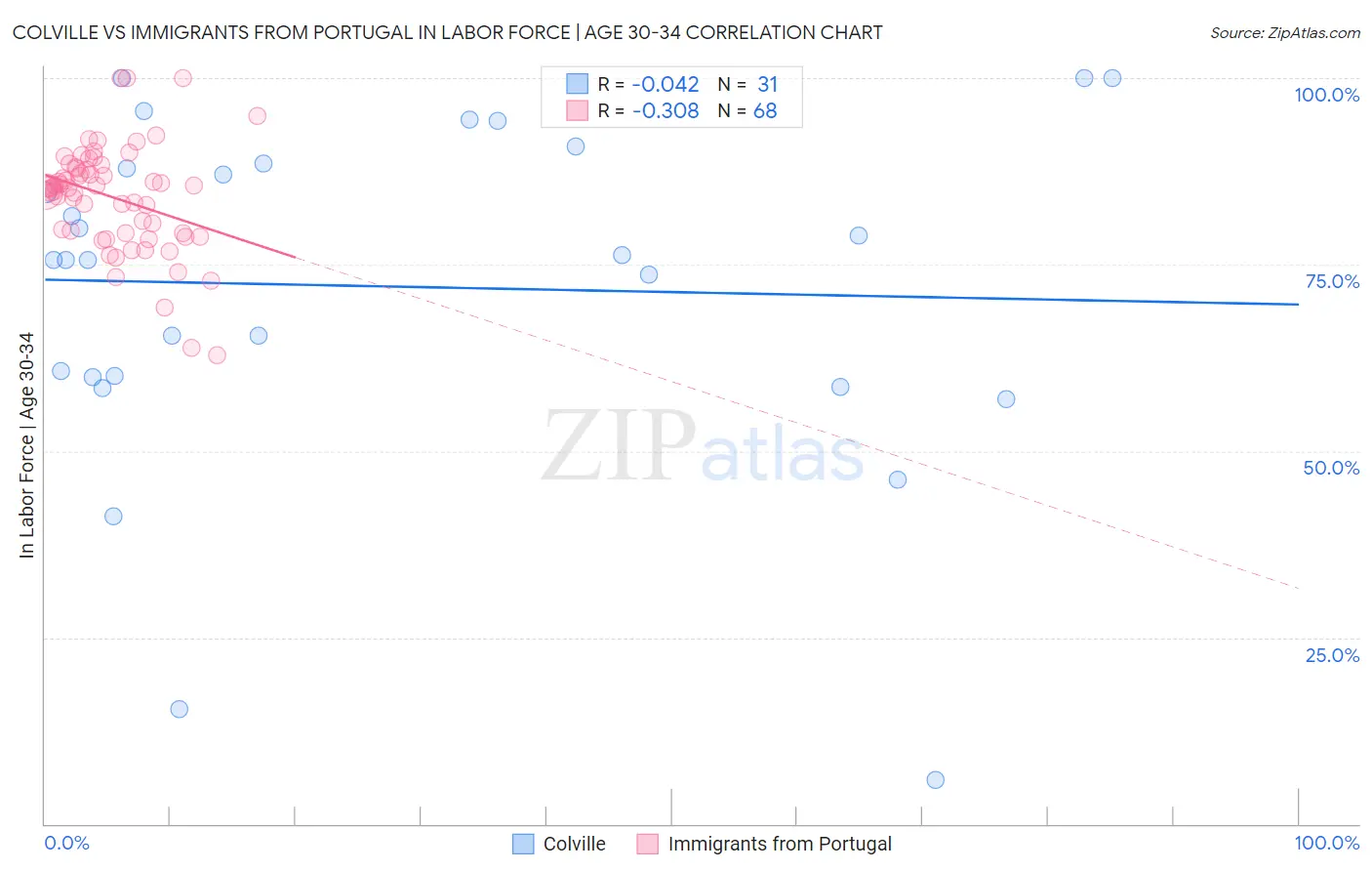 Colville vs Immigrants from Portugal In Labor Force | Age 30-34