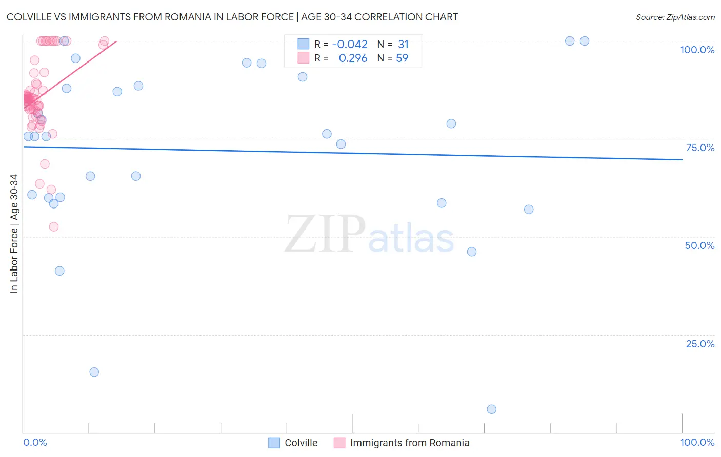 Colville vs Immigrants from Romania In Labor Force | Age 30-34