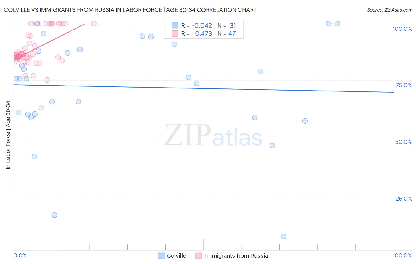 Colville vs Immigrants from Russia In Labor Force | Age 30-34