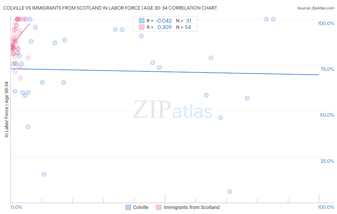 Colville vs Immigrants from Scotland In Labor Force | Age 30-34