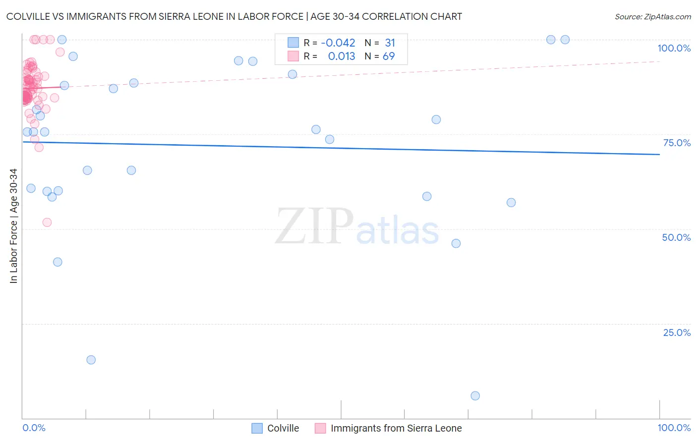 Colville vs Immigrants from Sierra Leone In Labor Force | Age 30-34