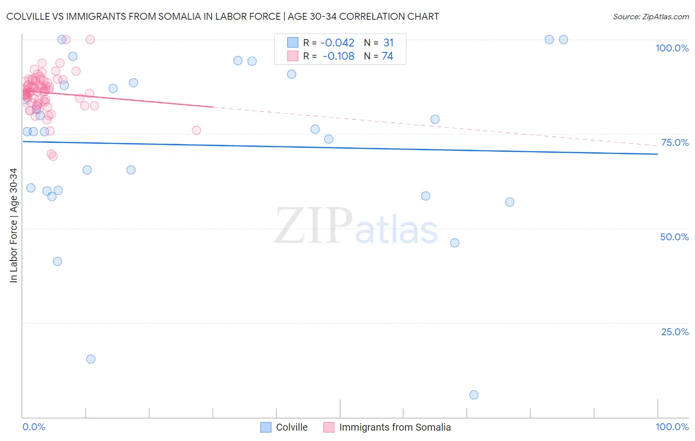 Colville vs Immigrants from Somalia In Labor Force | Age 30-34