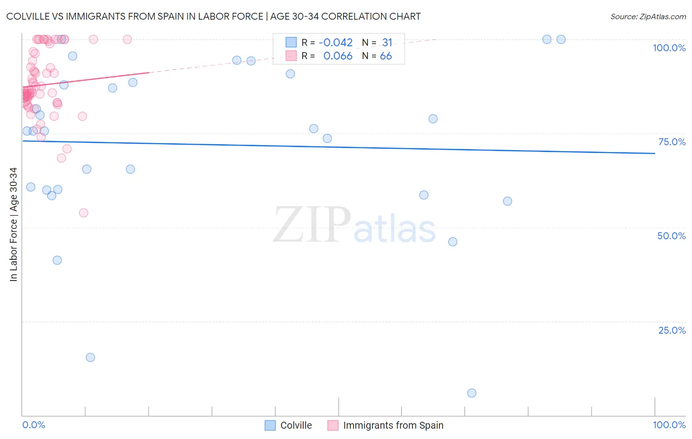 Colville vs Immigrants from Spain In Labor Force | Age 30-34