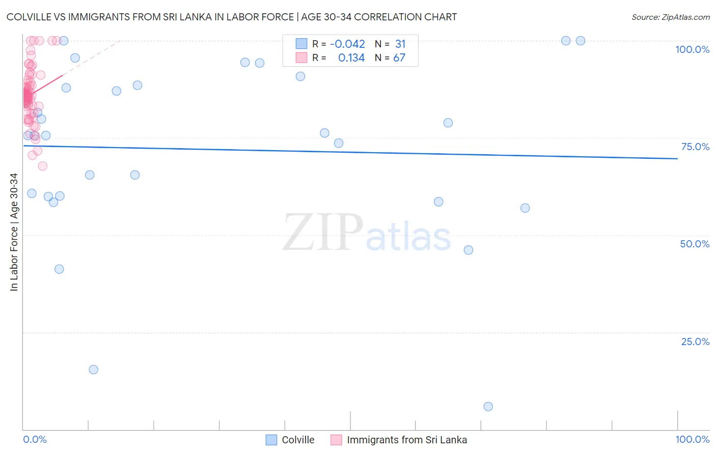 Colville vs Immigrants from Sri Lanka In Labor Force | Age 30-34