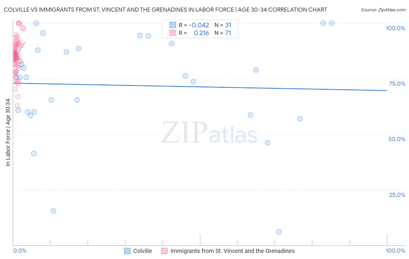 Colville vs Immigrants from St. Vincent and the Grenadines In Labor Force | Age 30-34