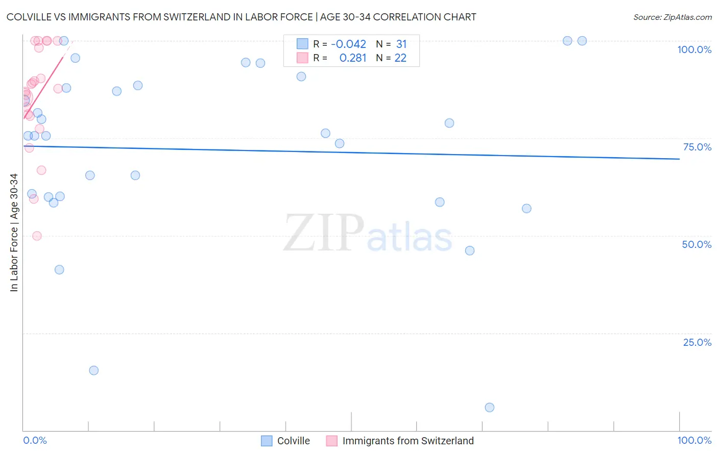 Colville vs Immigrants from Switzerland In Labor Force | Age 30-34