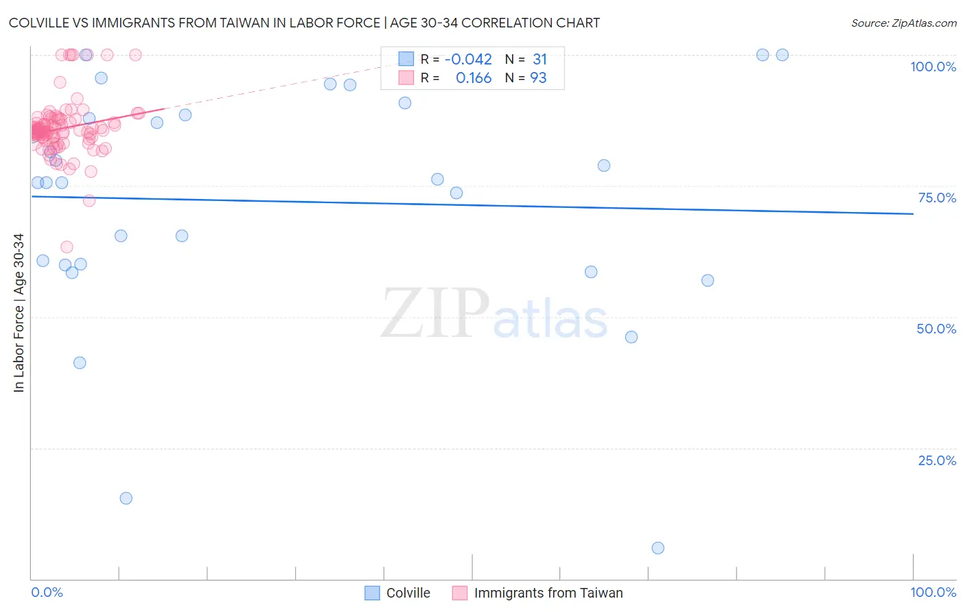 Colville vs Immigrants from Taiwan In Labor Force | Age 30-34