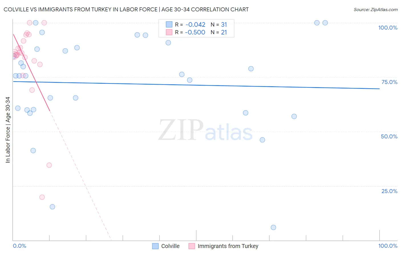 Colville vs Immigrants from Turkey In Labor Force | Age 30-34